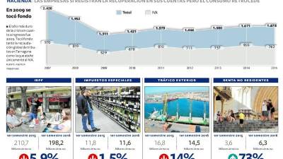 os balances positivos de algunos sectores en la provincia no se plasman en el consumo. El ingreso por IVA, el impuesto más importante para el Estado, bajó en 2015 y en lo que va de 2016. El IRPF, otro tributo clave, también sufre desc