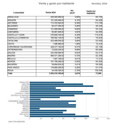 $!Tarragona se gasta 43,8 millones en décimos de la Lotería de Navidad