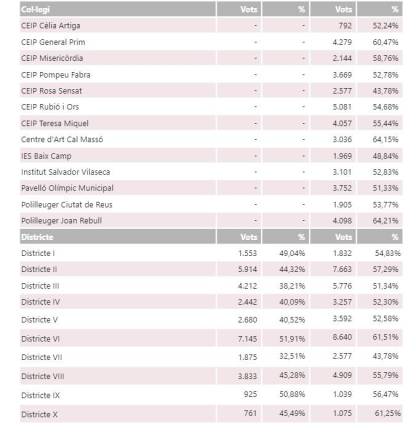 $!La participación de Reus supera el 55% al cierre de los colegios electorales