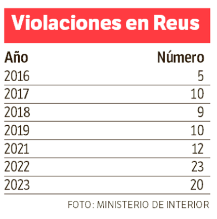 $!Las violaciones se cuadriplican en Reus en los últimos siete años