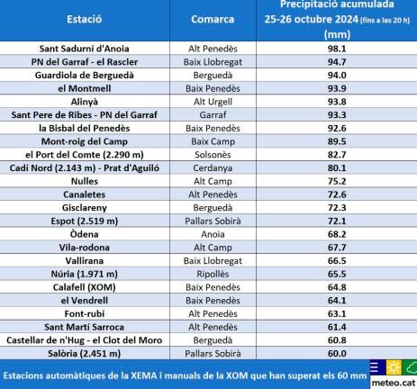 $!La lluvia ‘corta’ dos carreteras en Tarragona pero riega de forma generosa a toda la provincia