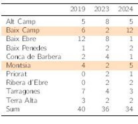 $!Tarragona cierra 2024 con 34 muertos en las carreteras