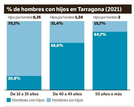 $!En Tarragona solo tres de cada diez mujeres de menos de 40 años tiene hijos