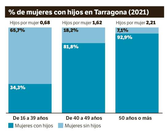 $!En Tarragona solo tres de cada diez mujeres de menos de 40 años tiene hijos