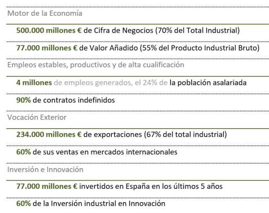 $!La Alianza por la Competitividad de la Industria Española reclama mayor concreción y ambición en la nueva Ley de Industria
