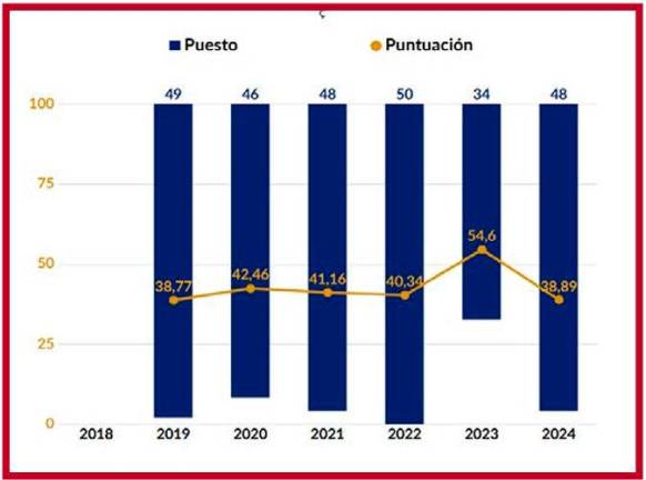 $!Tarragona, entre las peores ciudades en libertad económica: elevados impuestos y alto coste de la plantilla municipal