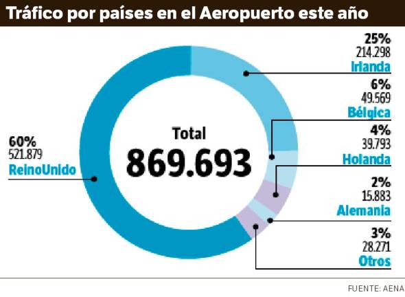 $!El 85% de pasajeros del Aeropuerto de Reus son ingleses e irlandeses