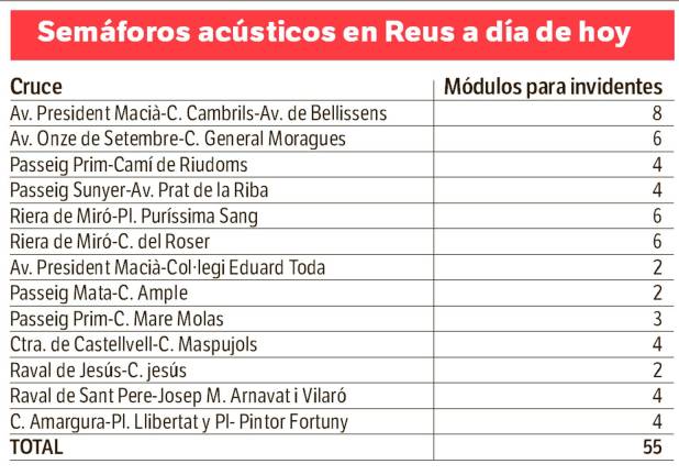 $!Reus tendrá nuevos semáforos acústicos en zonas estratégicas