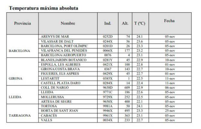 $!Fuente: AEMET