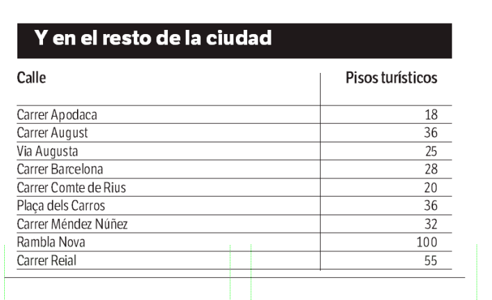 $!La Plaça de la Font tiene casi medio centenar de pisos turísticos