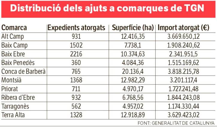 $!La pagesia rep els ajuts per la sequera, «però són insuficients i no han arribat a tothom»