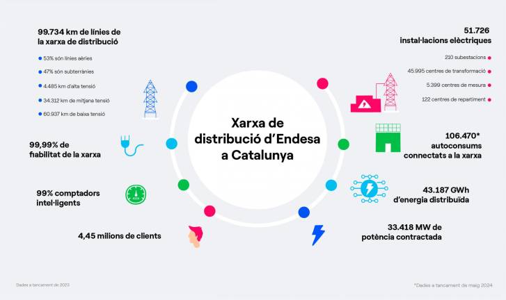 $!Endesa destinará 137 milions d’euros a la provincia de Tarragona per millorar la xarxa de distribució