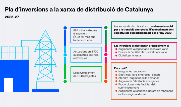 $!Endesa destinará 137 milions d’euros a la provincia de Tarragona per millorar la xarxa de distribució