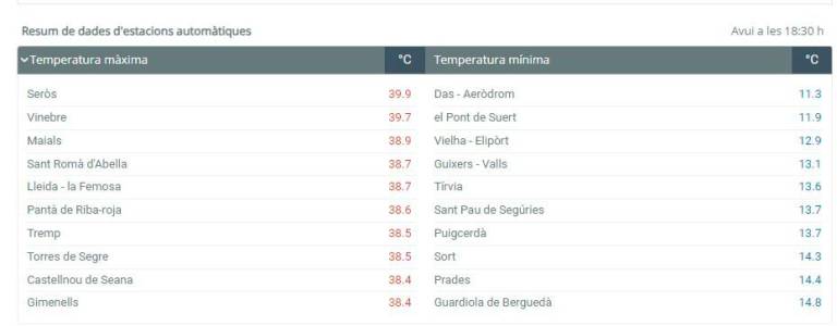 $!Vinebre registra la segunda temperatura más alta de Catalunya
