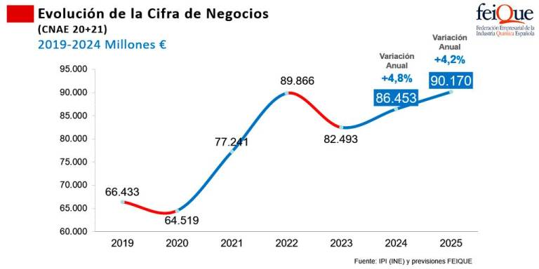 $!El sector químico estima cerrar el ejercicio 2024 con un crecimiento productivo del 7,1%