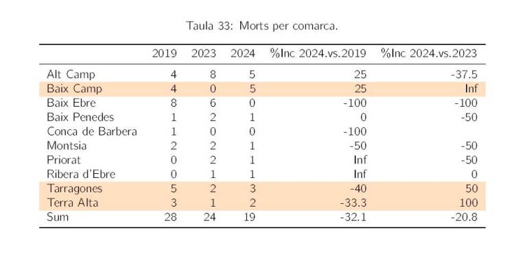 $!Tarragona registra dos muertos en julio y 19 este año por accidente de tráfico, la cifra más baja desde 2019