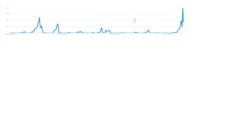 $!Fuente Google Trends “Voto por Correo últimos 5 años”