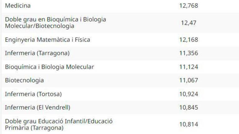 $!Medicina y el doble grado en Bioquímica y Biología Molecular, los estudios más demandados en la URV