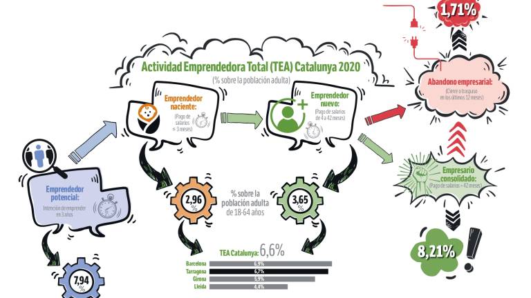 Actividad Emprendedora Total (TEA) Catalunya 2020.