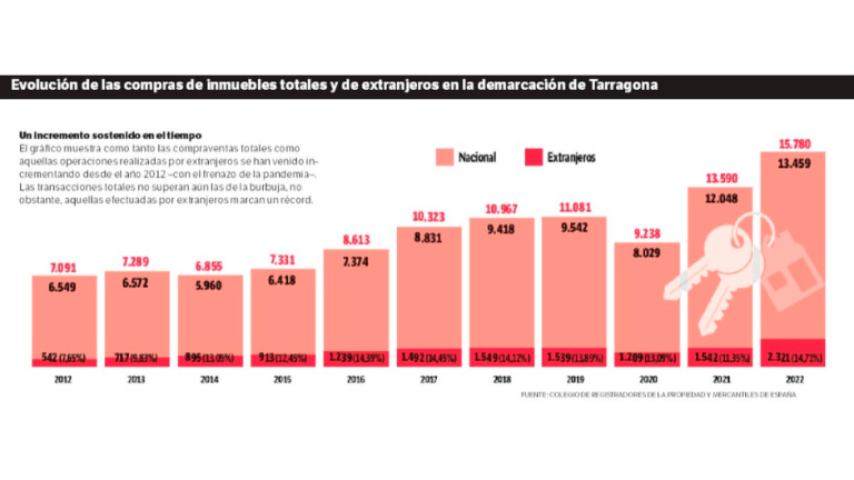 $!¿Por qué los extranjeros se están comprando más casas que nunca en Tarragona?