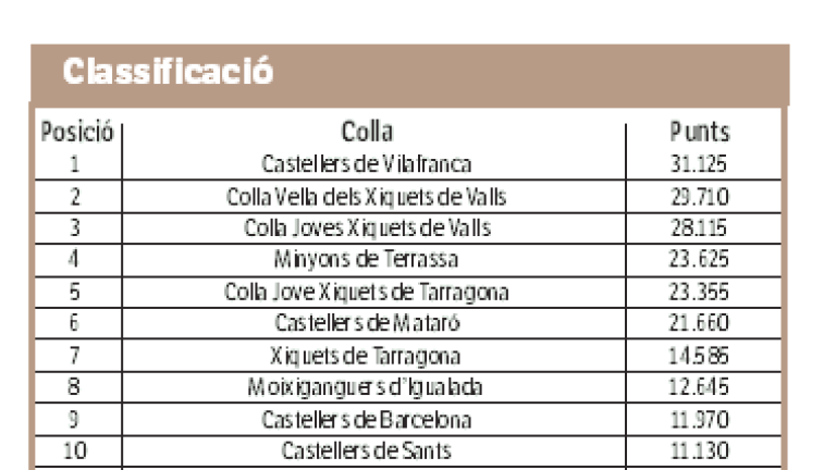 $!Els Castellers de Vilafranca lideren la classificació
