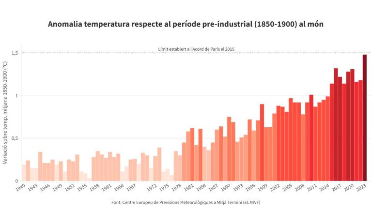 Evolución de las temperaturas desde la época industrial. Autor: Guifré Jordan