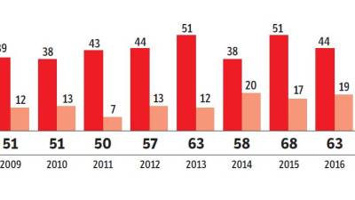Evolución del número de suicidios durante los últimos años en Tarragona. DT
