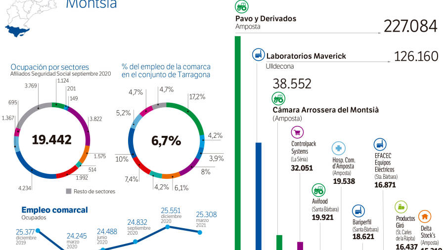 Dos empresas del sector agroalimentario lideran el ranking por volumen de negocio:en primera posición, Pavo y Derivados (Padesa) y en tercera, la Cámara Arrossera del Montsià. Entre ambas, Laboratorios Maverick, desde hace años uno de los interproveedores de Mercadona.