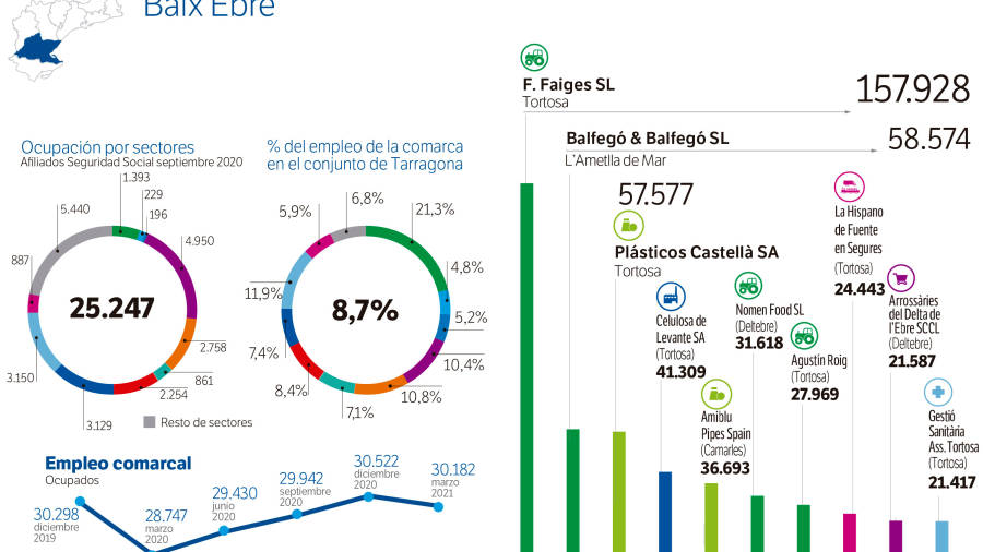 Dos empresas familiares, la oleícola F. Faiges y la atunera Balfegó &amp; Balfegó encabezan el ranking de compañías con mayor facturación, formado por otros tres negocios relacionados con el ámbito agroalimentario: Nomen Food, Agustín Roig y Arrosaires del Delta. &nbsp;