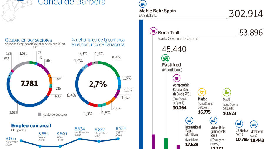 La multinacional Mahle Behr, que fabrica entre otros climatizadores o sistemas de aire acondicionado para vehículos, lidera con diferencia el ranking de empresas de mayor facturación y empleados. La segunda y tercera son Roca Trull y Pastifred a mucha distancia del resto.