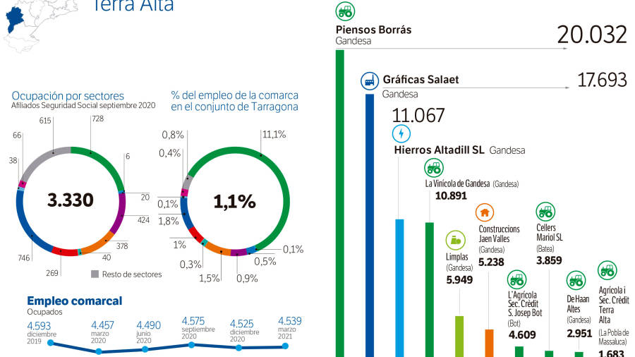 El predominio del agraolimentario, que emplea al 11,1% de trabajadores del sector en la provincia, se refleja en el ranking de compañías de mayor facturación, con seis de las diez primeras. Piensos Borrás lidera el ‘top 5’ con dos empresas familiares. Gráficas Salaet y Hierros Altadill.