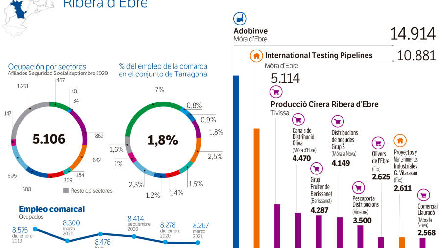 La producción y distribución de fruta y otros productos dominan en la comarca con Producció Cirera Ribera d’Ebre, Grup Fruiter de Benissanet y Olivers de l’Ebre como más destacadas aunque la líder del ranking es la empresa de curtidos Adobinve.&nbsp;