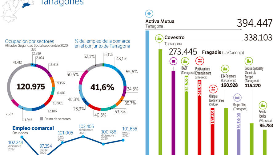 La mitad de las empresas que más facturan están dedicadas a la productos químicos (Covestro, BASF, Elix Polymers, Sekisui Specialty Chemicals y Schutz). &nbsp;Destacan también por su volumen de negocio Activa Mutua, Fragadís, PortAventura y Olimpia Mediterráneo.