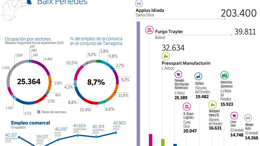 En una comarca sin una especialización destacada, Applus Idiada, dedicada al diseño, ingeniería, ensayo y homologación para el sector de la automoción, sigue liderando el ranking de firmas con mayor volumen de negocio.&nbsp;