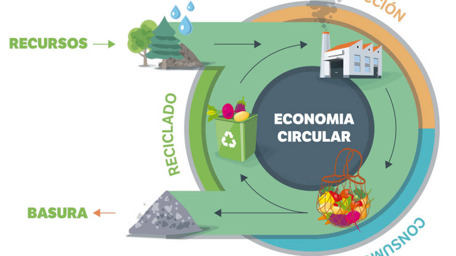 La economía circular en el sector agroalimentario: un modelo de futuro